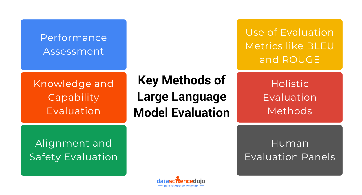 Key Methods of Large Language Model Evaluation