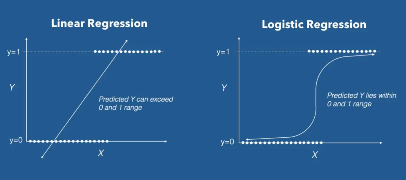 Regression curves