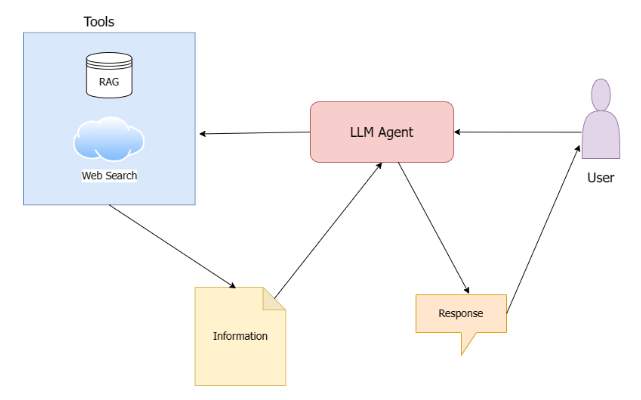 LangChain implementation of an LLM agent with tools