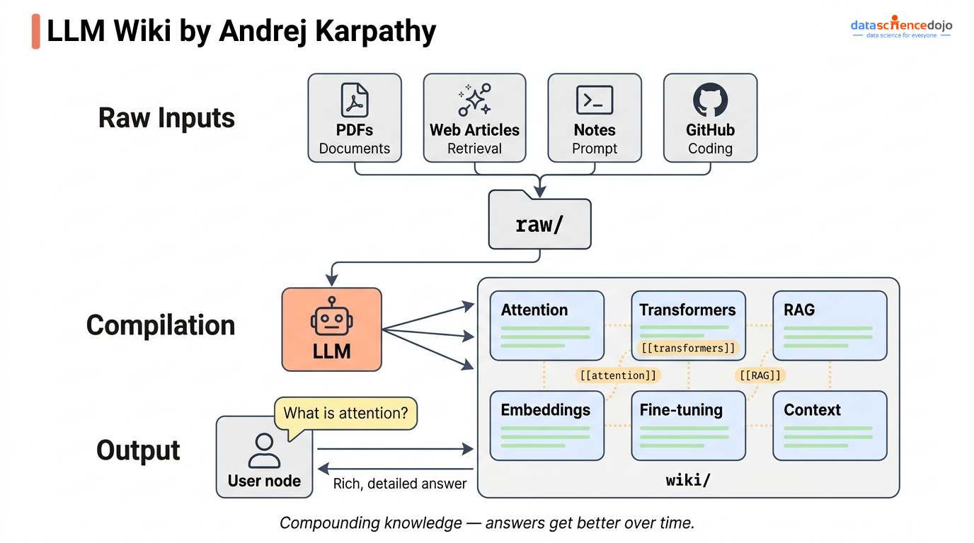 How does LLM Wiki by Andrej Karpathy work?