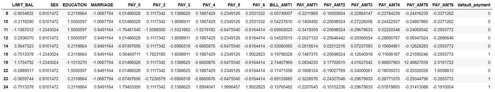 Predicted values in dataset