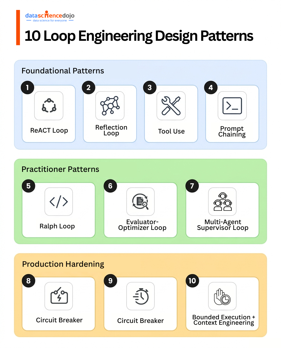10 Loop Engineering Design Patterns