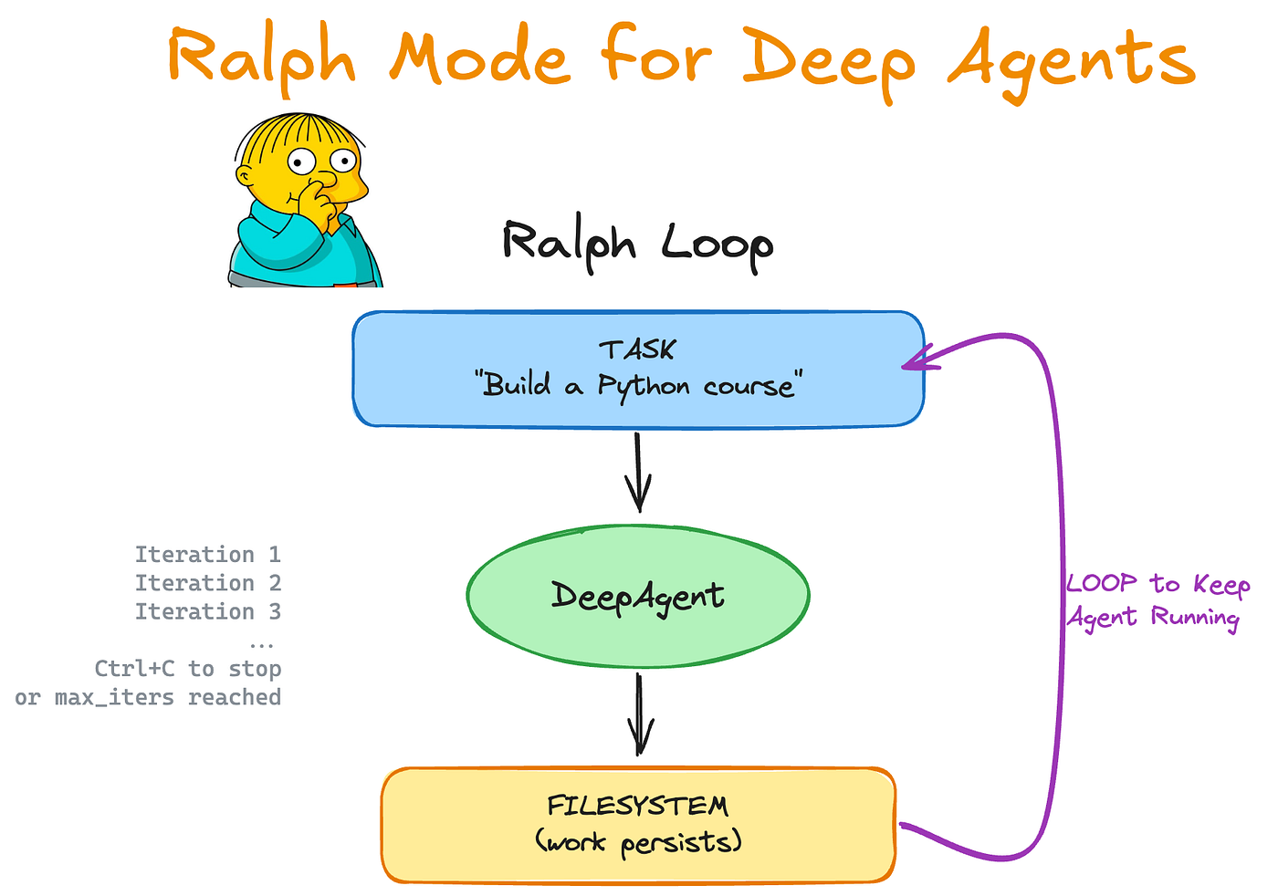 Ralph Loop - Type of Agentic Loop