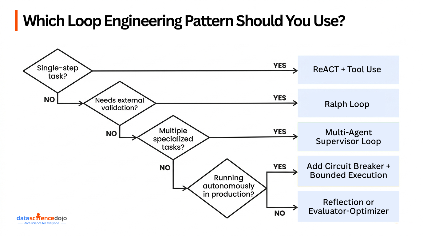 Which Loop Engineering Pattern Should You Use?