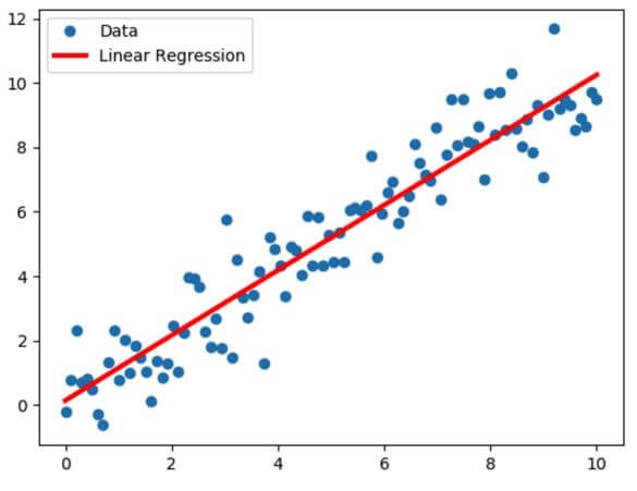 Linear regression