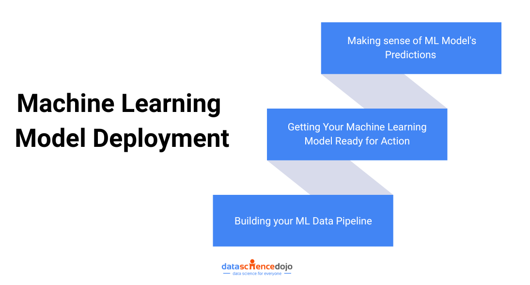 Machine Learning Model Deployment