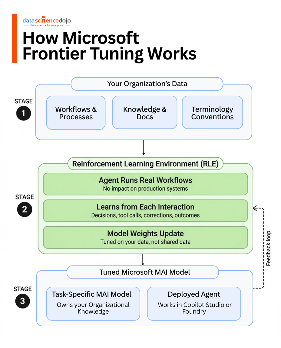 How Microsoft Frontier Tuning Released at Microsoft Build 2026 Works