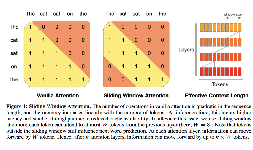 sliding window attention