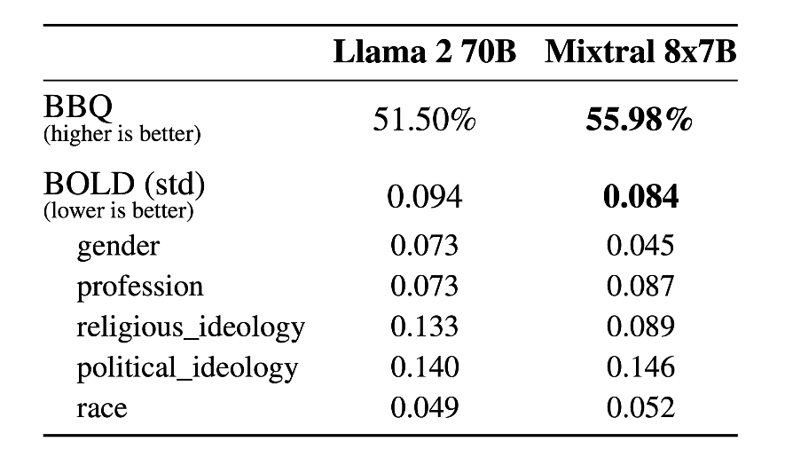 Hallucinations - Mixtral 8x7B Vs Llama 2 70b - Source: Mistral AI