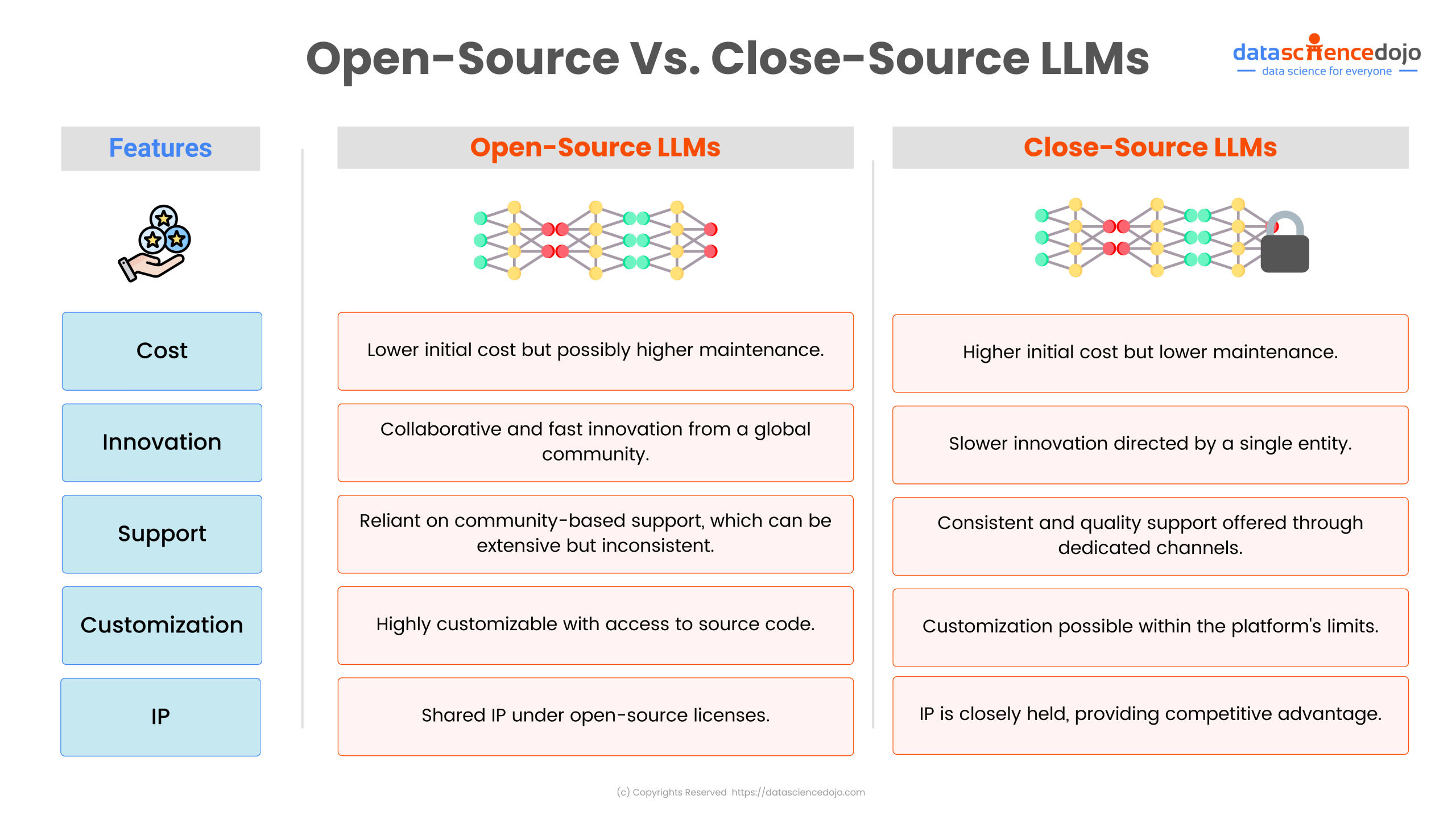 Open-Source LLMs Vs Close-Source LLMs for enterprises