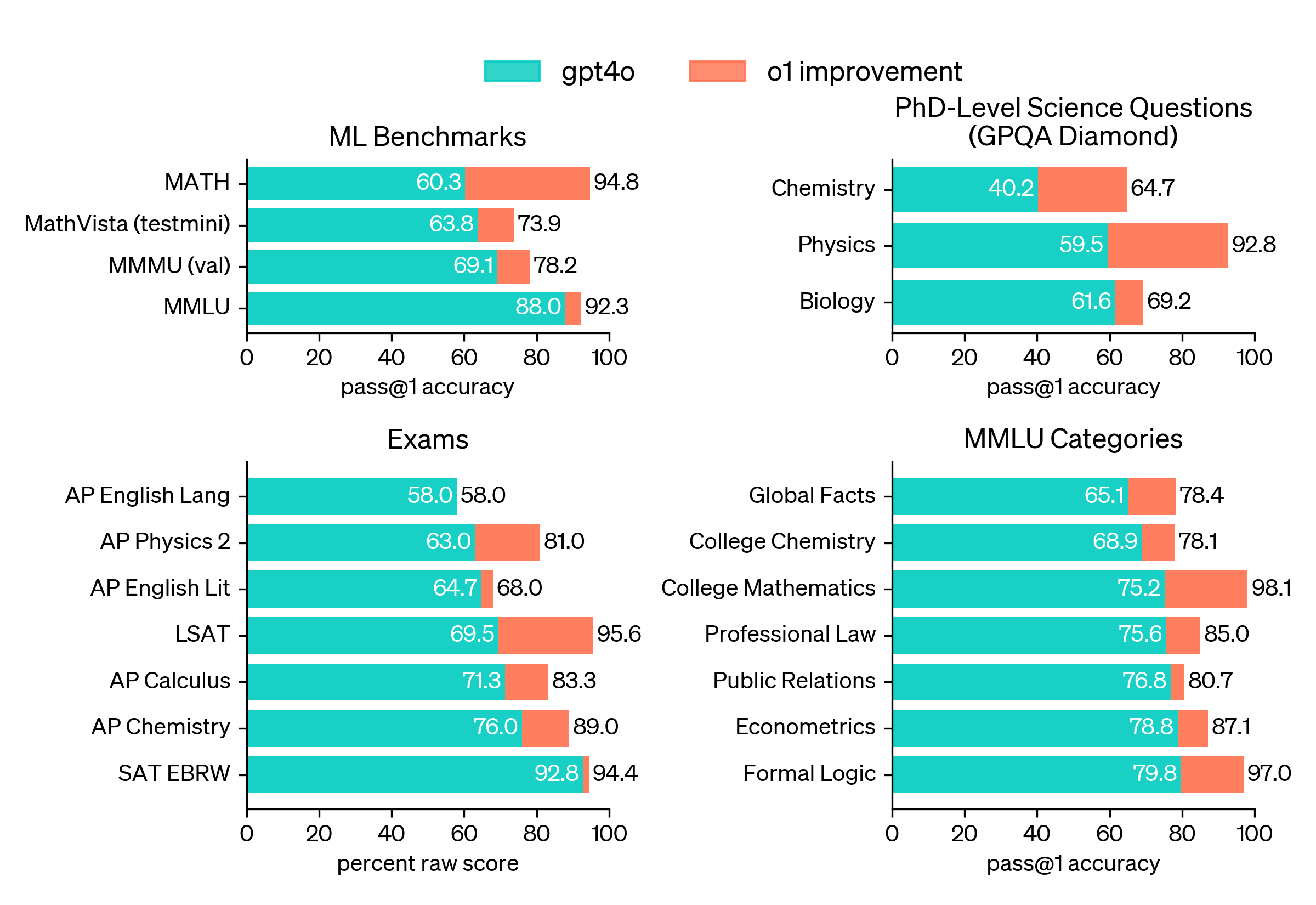 o1 Vs. GPT-4o in terms of ML benchmarks