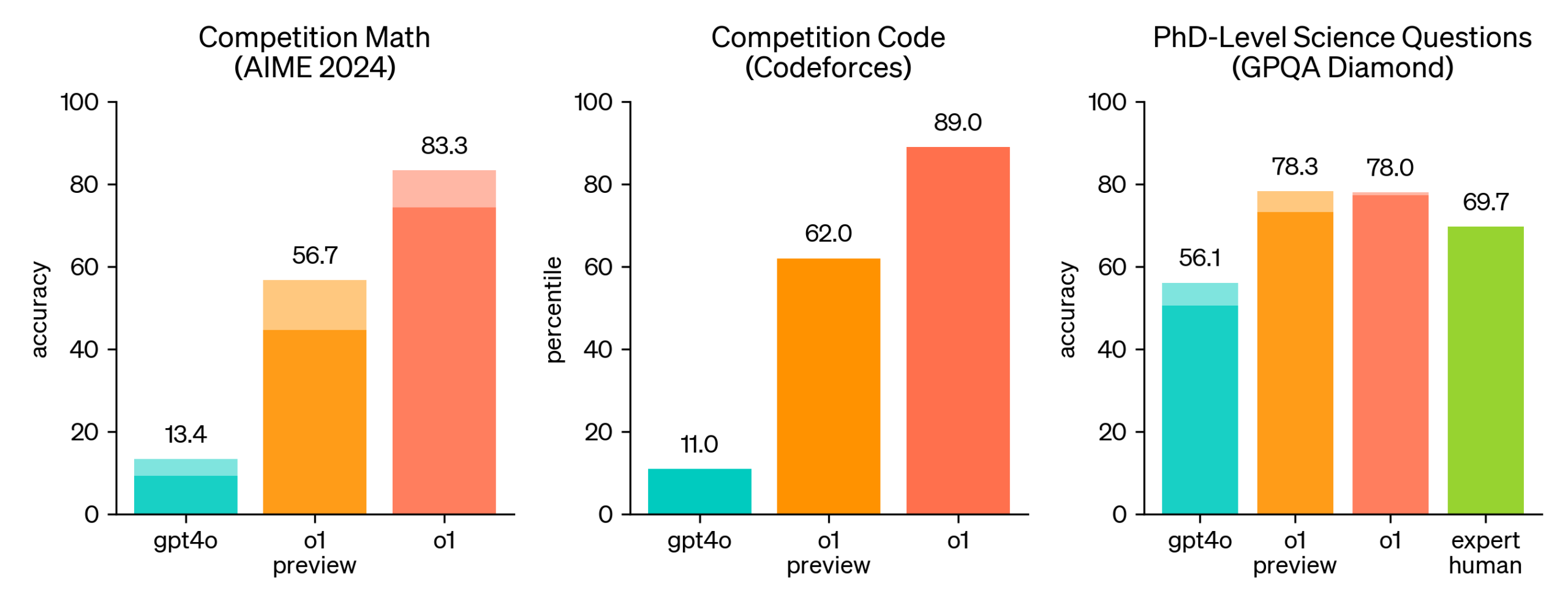 OpenAI o1 Performance in coding, math and PhD level questions