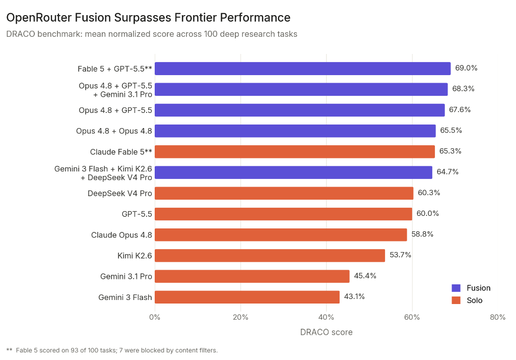 Openrouter Fusion API benchmark