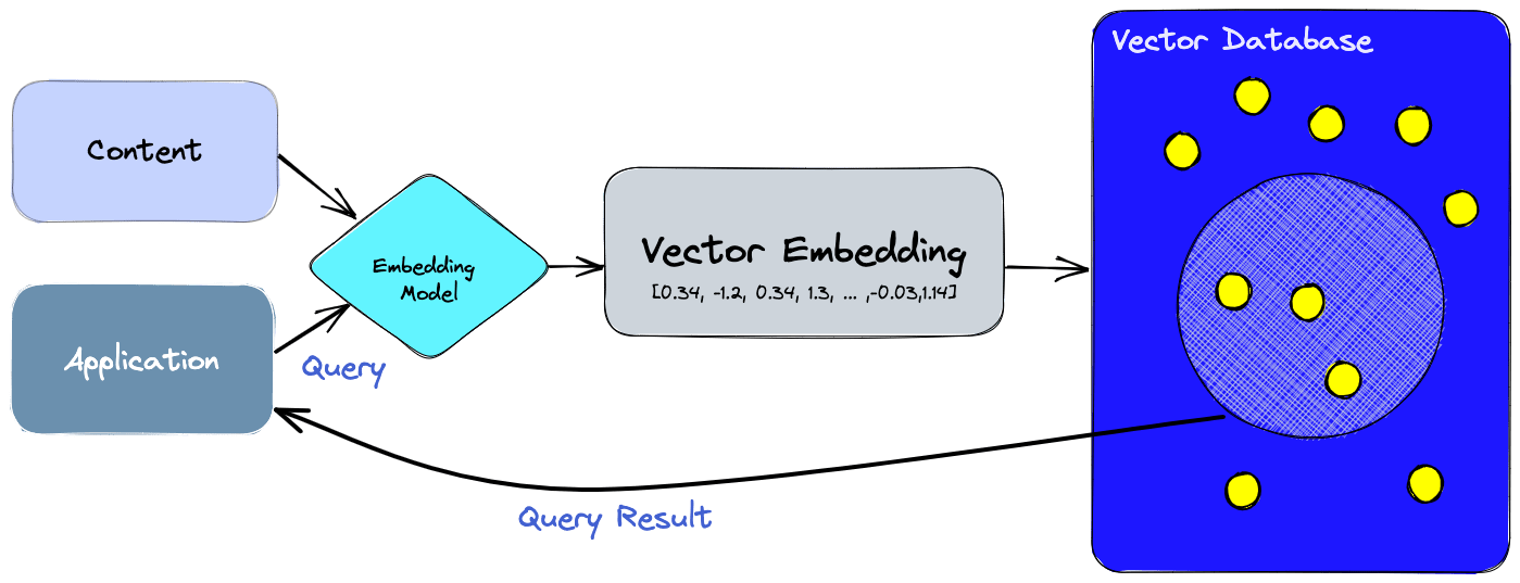 query result using vector healthcare databases (for precision medicine)