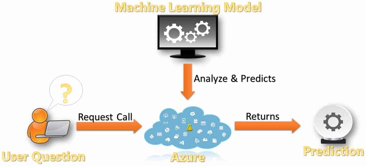 API Diagram