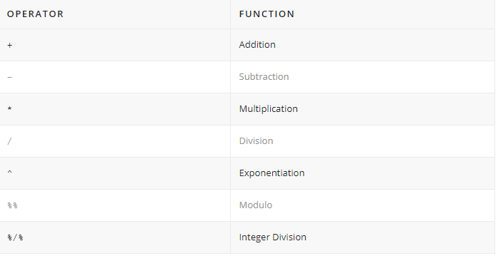Arithmetic operators