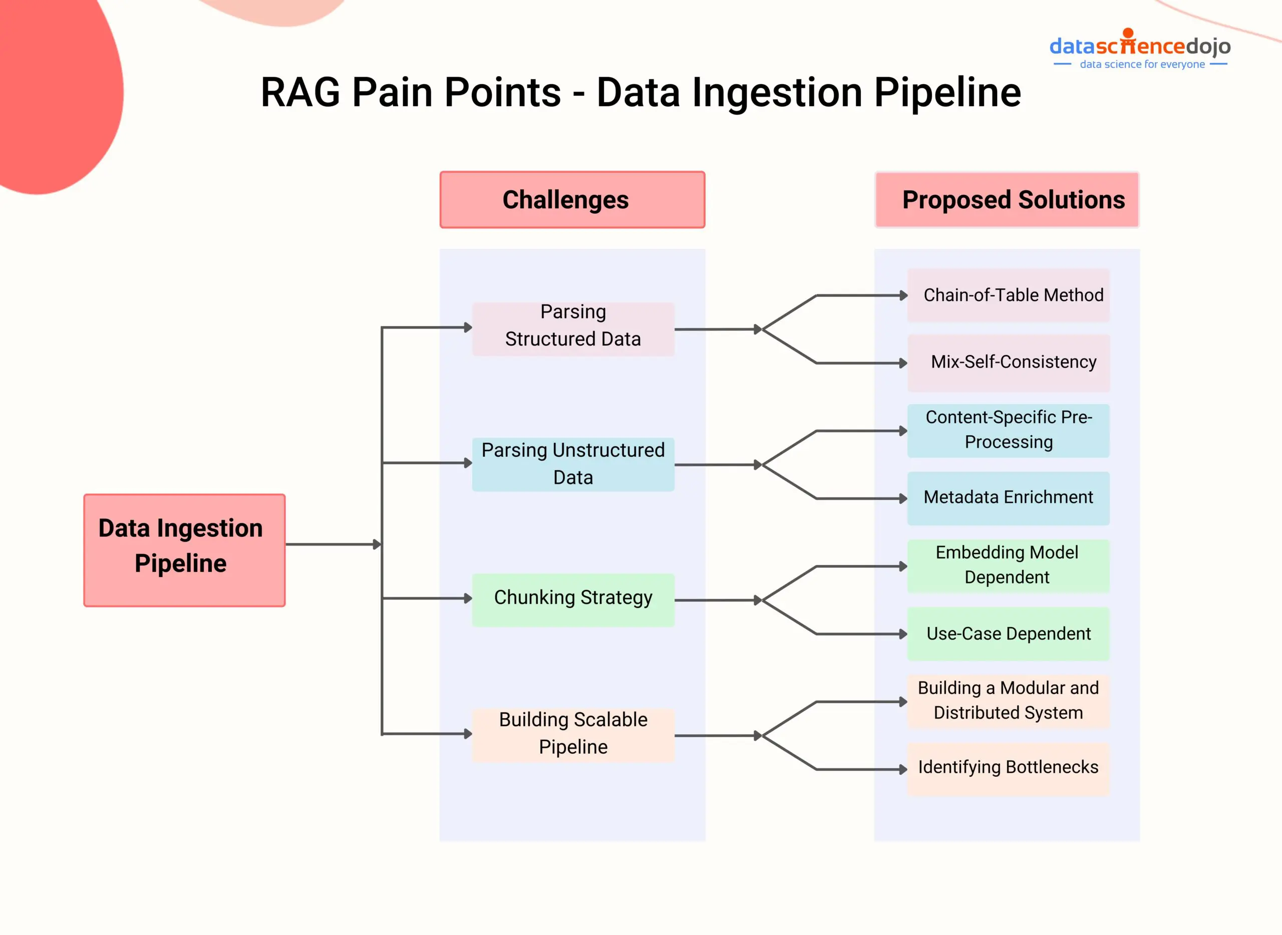 RAG framework pain points in data ingestion pipeline