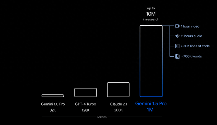 The evolution toward long context LLMs
