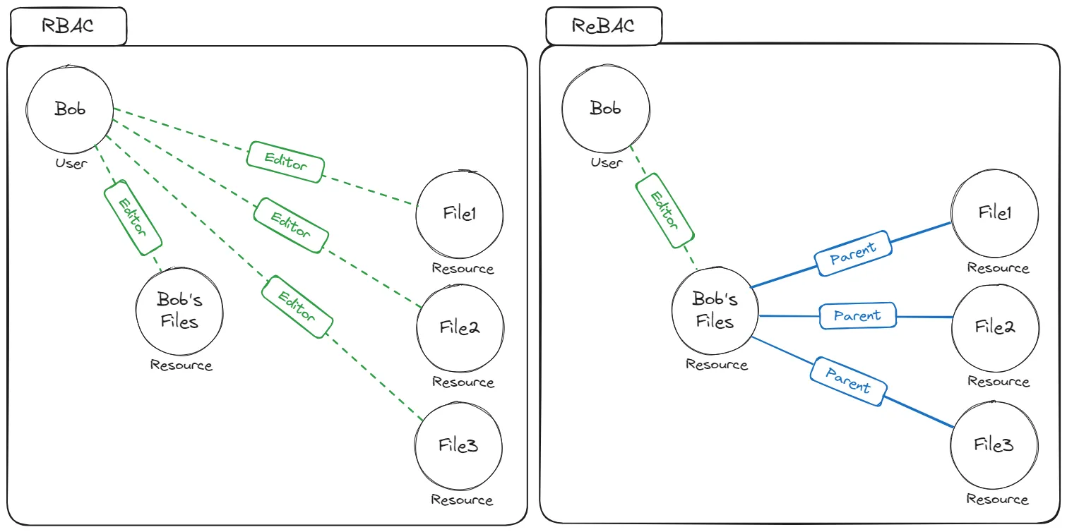 RBAC vs ReBAC
