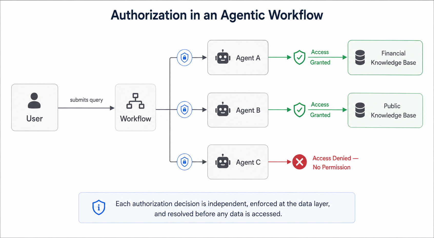 RBAC vs ReBAC? Authorization in Agentic Workflow