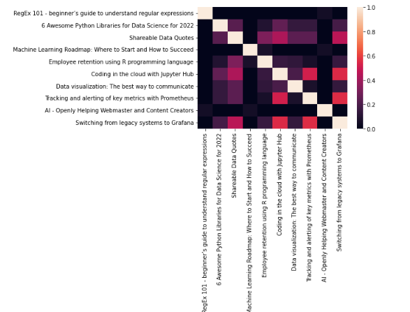recommendation system heatmap output