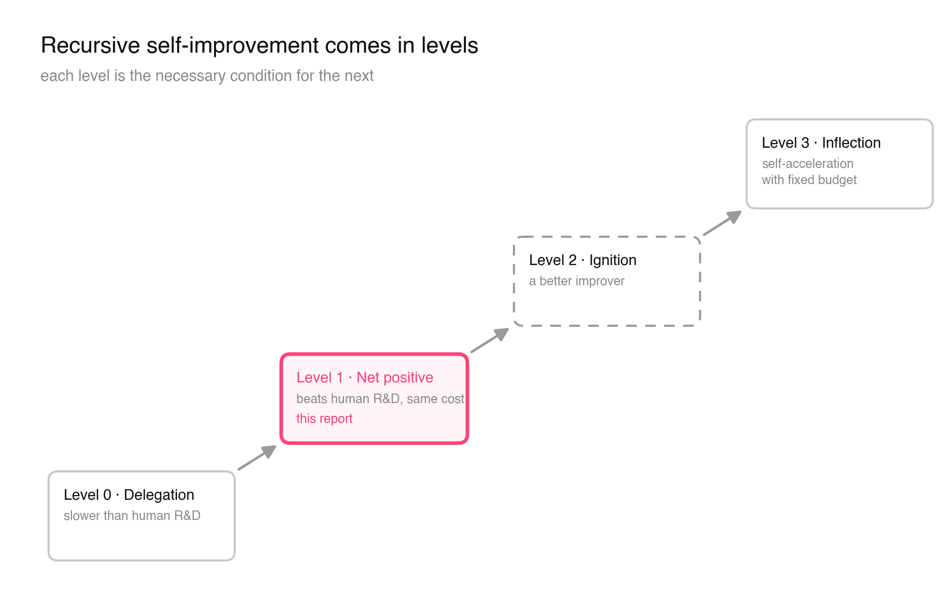 The Recursive Self-Improvement Ladder