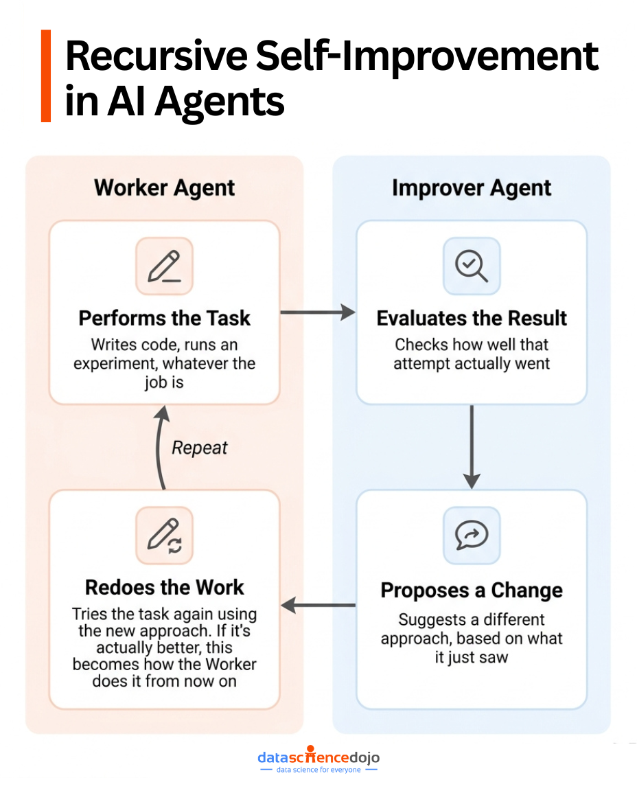 Recursive Self-Improvement in AI Agents