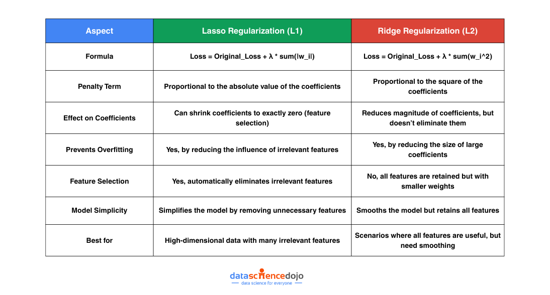 regularization in machine learning