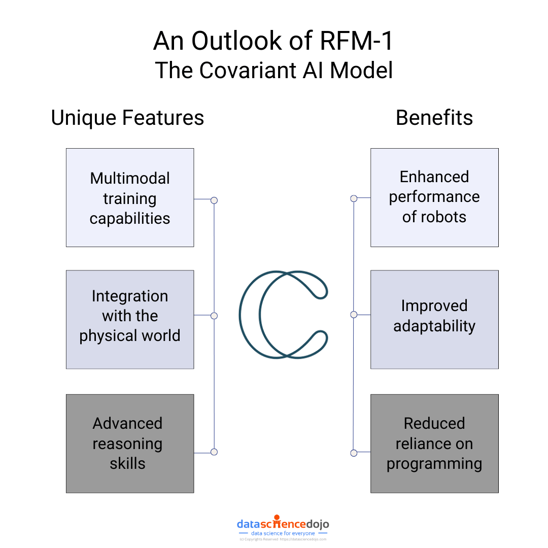 An outlook of RFM-1