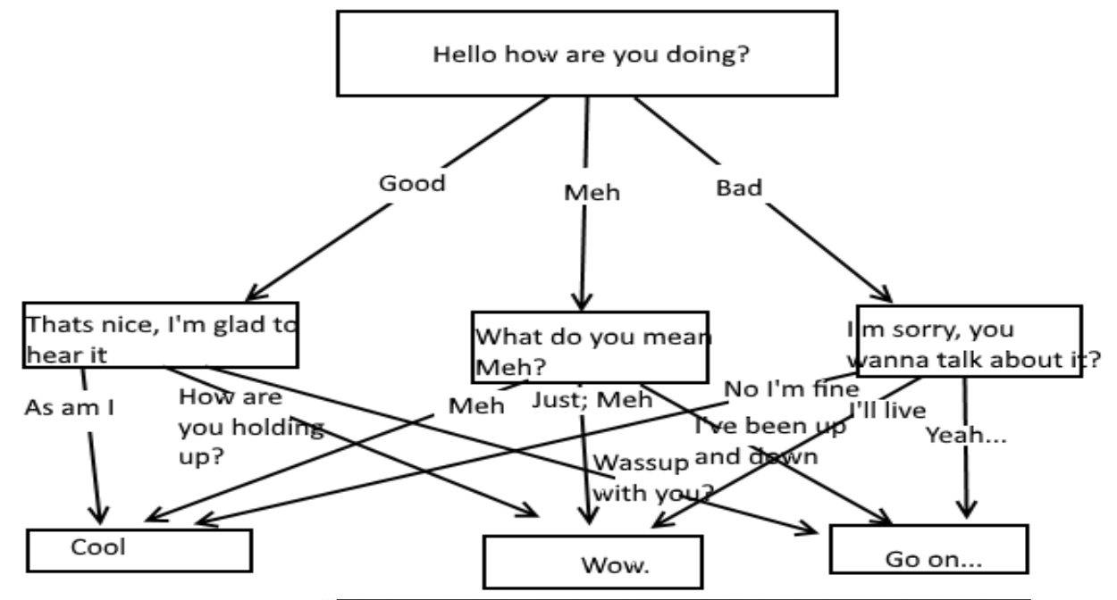 Python creation for rule-based chatbot mastery