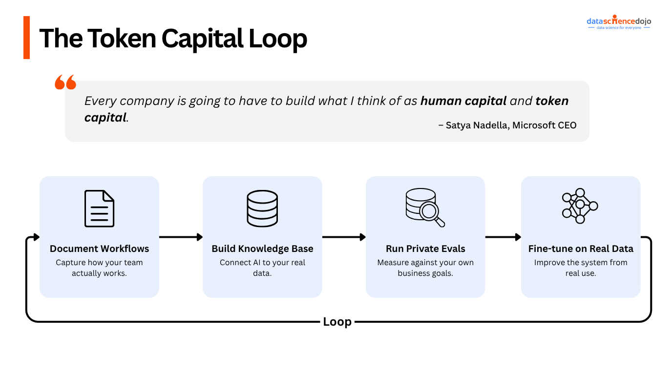 The Token Capital Loop shared by Satya Nadella, Microsoft's CEO while sharing AI Monopoly warning