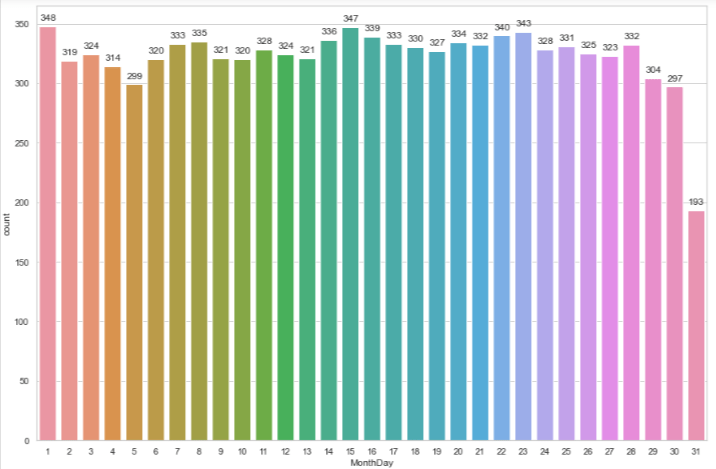 Daily tweets count chart