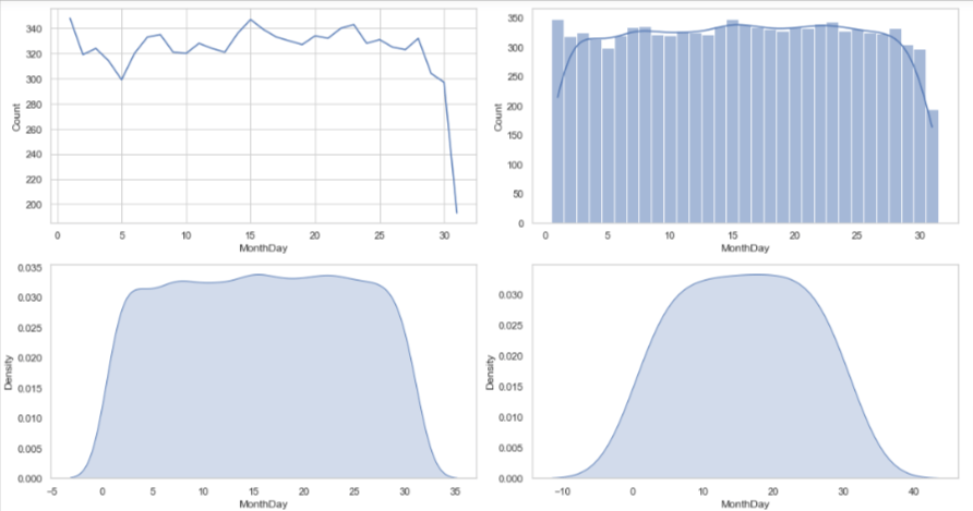Daily tweets count charts