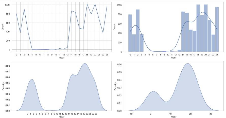 Hourly tweets count charts