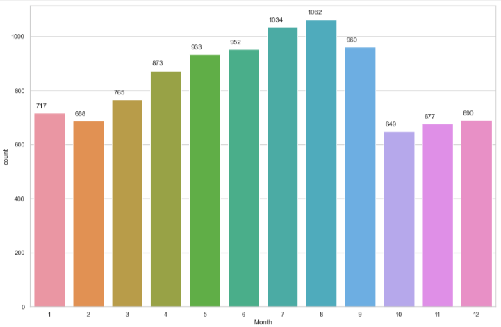 Monthly Tweet counts - chart