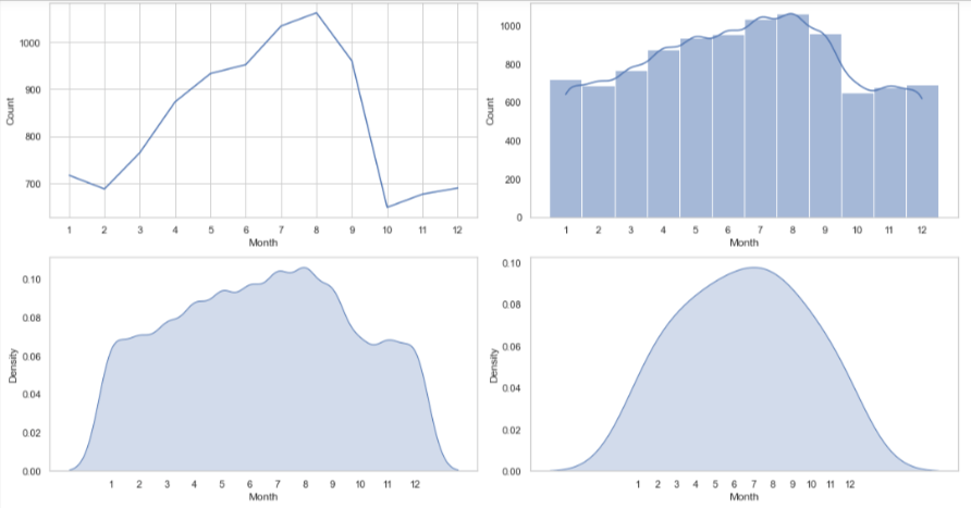 Monthly tweets count chart