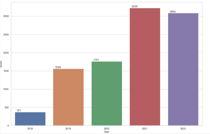 Plot count of tweets - Bar graph