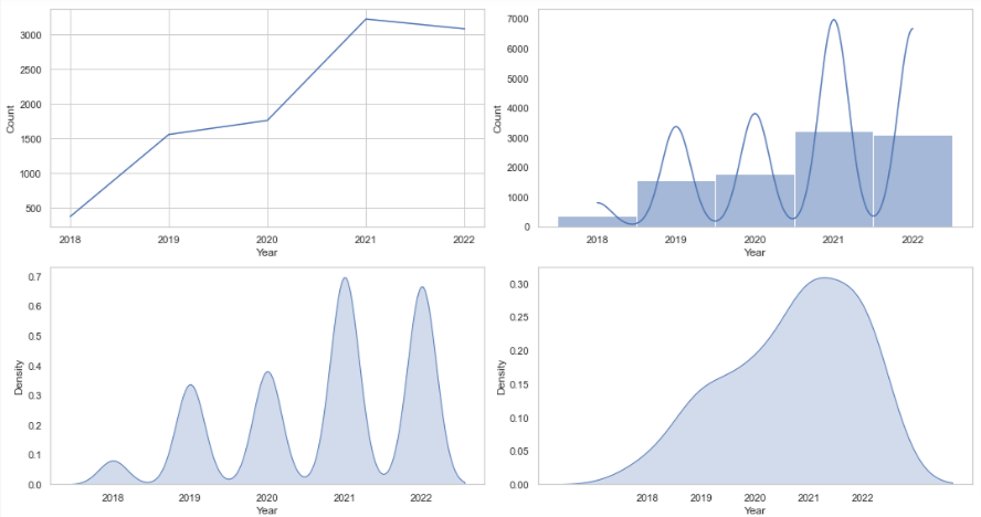 Plot count of tweets - per year
