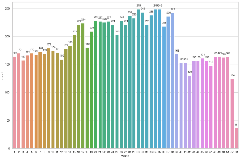 Weekly tweets count chart