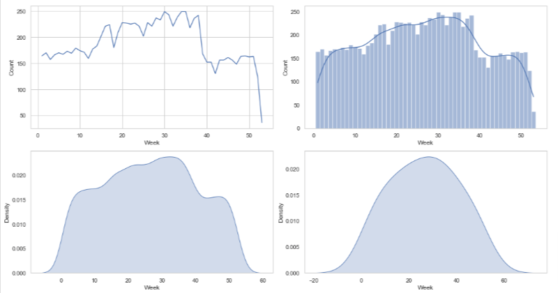 Weekly tweets count charts