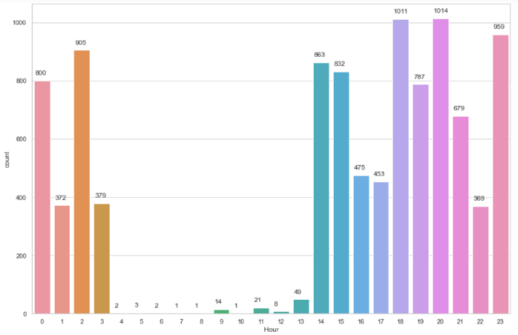 hourly tweets count chart