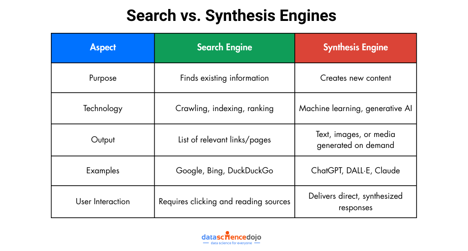 Search vs. Synthesis Engines