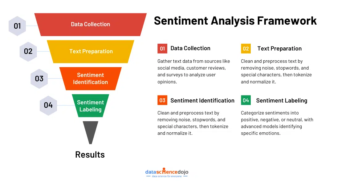 Sentiment Analysis Framework