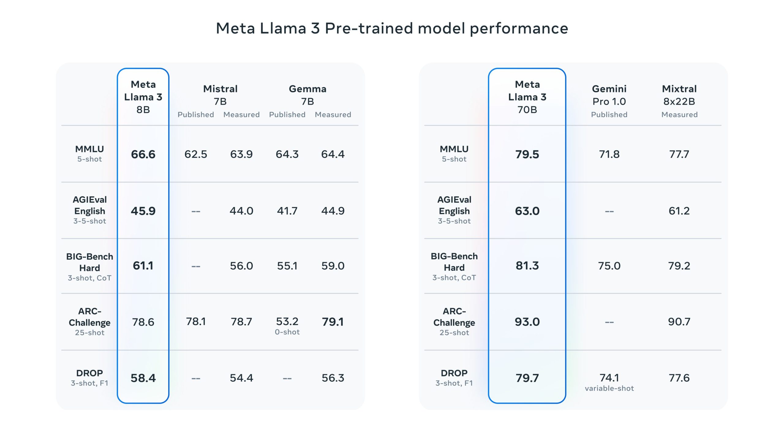 Llama 3 pre-trained model performance 