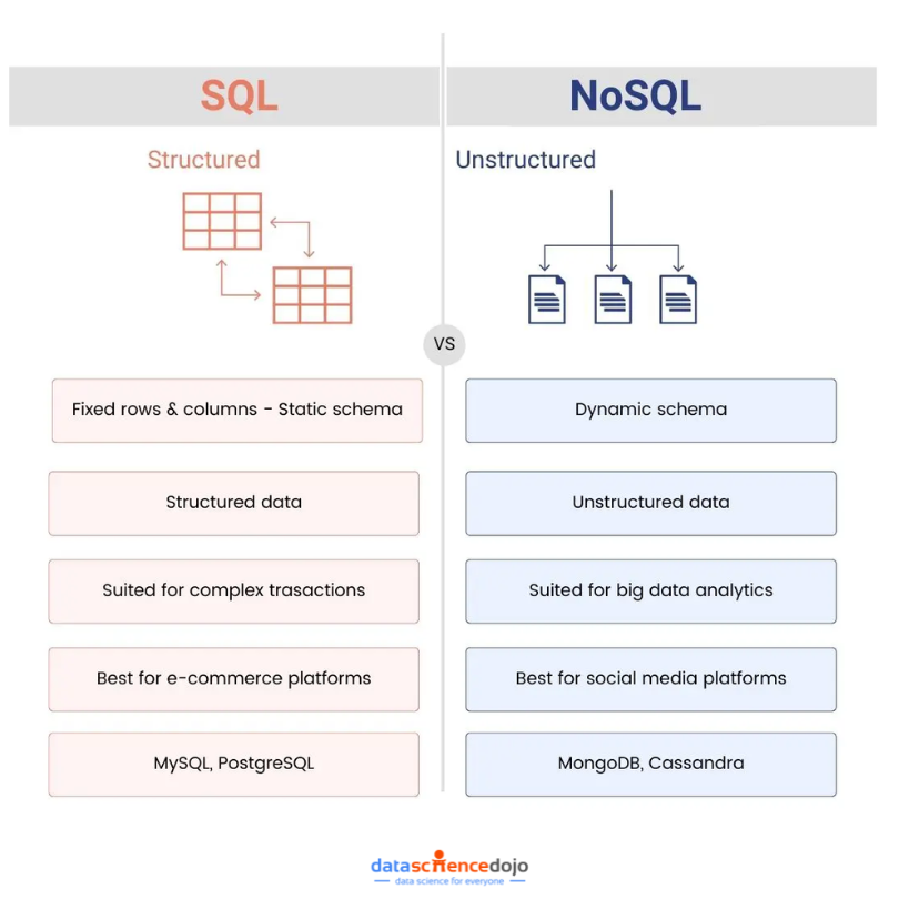 SQL and NoSQL