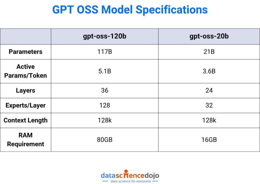 gpt oss openai model specification