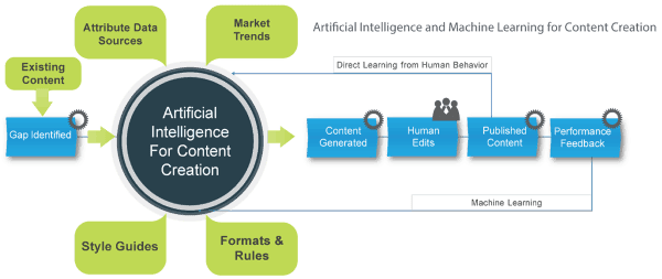Importance of AI content generators