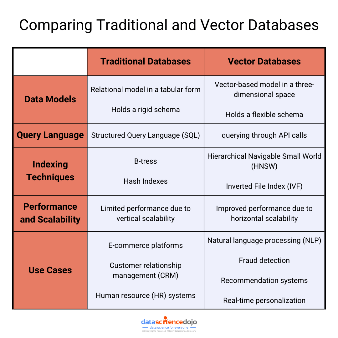 traditional vs vector databases