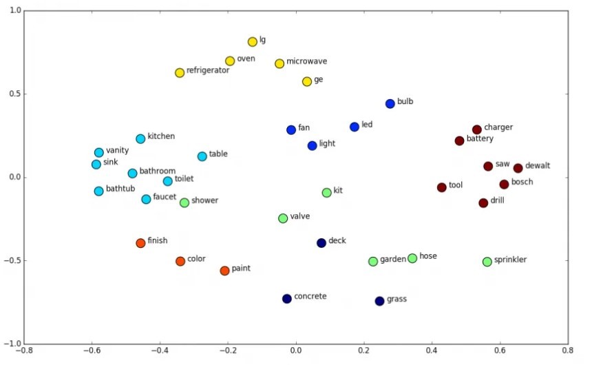 Input embedding