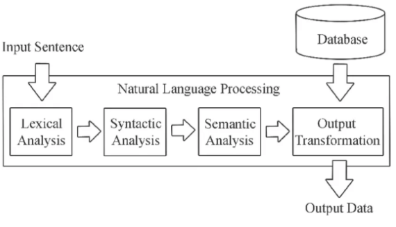 Understanding NLP-database optimization